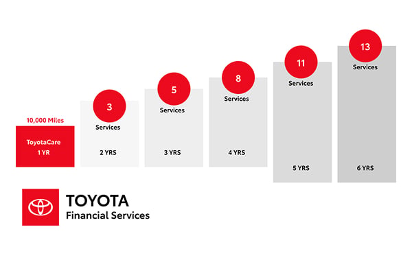 ToyotaCare Plus graph showing service plans