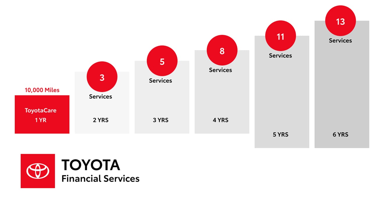 ToyotaCare Plus graph showing service plans